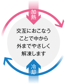 加熱／冷却を交互におこなうことで、中から外までやさしく解凍します