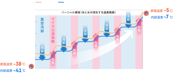 食材内部と表面の温度差を一定に保つことで、解凍ムラを抑えておいしさをキープします。
