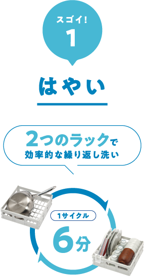 スゴイ！１：はやい／2つのラックで効率的な繰り返し荒い／1サイクル6分