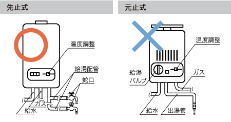 給湯設備の種類