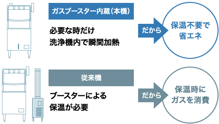 必要な時だけ洗浄機内で瞬間加熱だから保温不要で省エネ