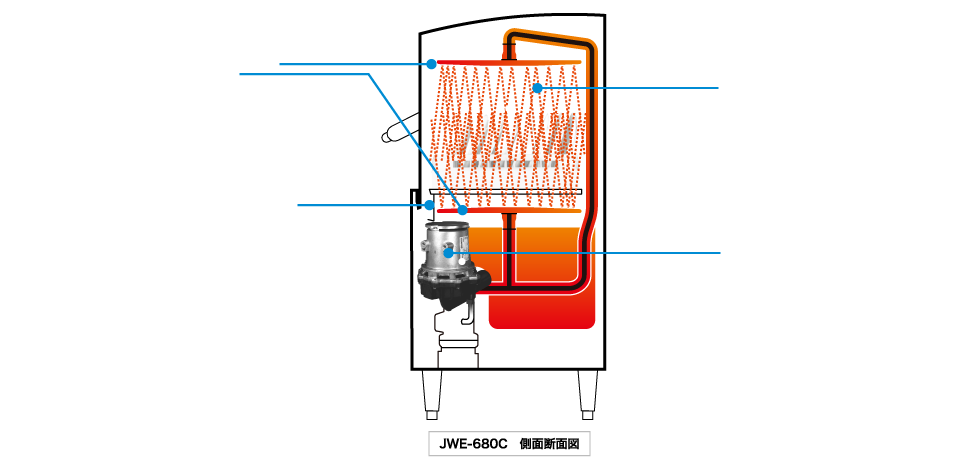 業務用食器洗浄機 JWEシリーズ ドアタイプ 製品特長 | 業務用の厨房機器ならホシザキ株式会社