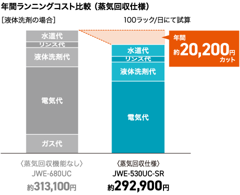 業務用食器洗浄機 JWEシリーズ ドアタイプ ラインナップ | 業務用の