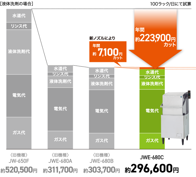 激安買う なら JWE-400FUB ホシザキ 食器洗浄機 別料金にて 設置 入替 回収 処分 廃棄 厨房機器 