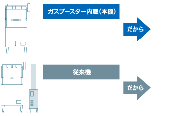 必要な時だけ洗浄機内で瞬間加熱だから保温不要で省エネ