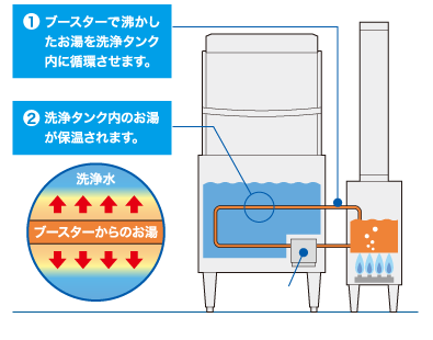 業務用食器洗浄機 JWEシリーズ ドアタイプ ラインナップ | 業務用の