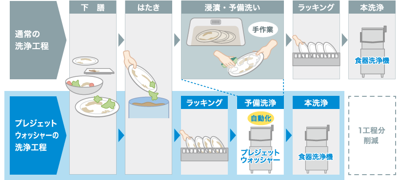 手作業から専用機による洗浄へ。予備洗いのかたちが変わります