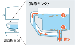 浸漬・予備洗いを代替する機器ならではの排水構造