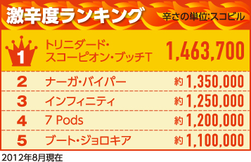 激辛度ランキング1位　トリニダード・スコーピオン・ブッチT　1,463,700スコビル