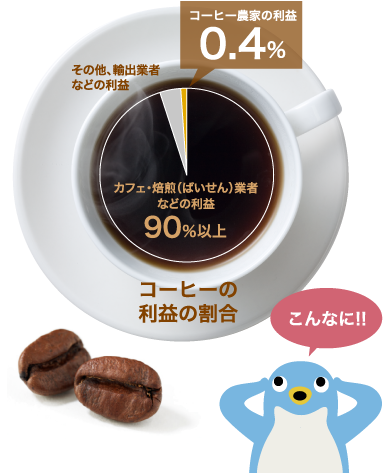 コーヒーの利益の割合