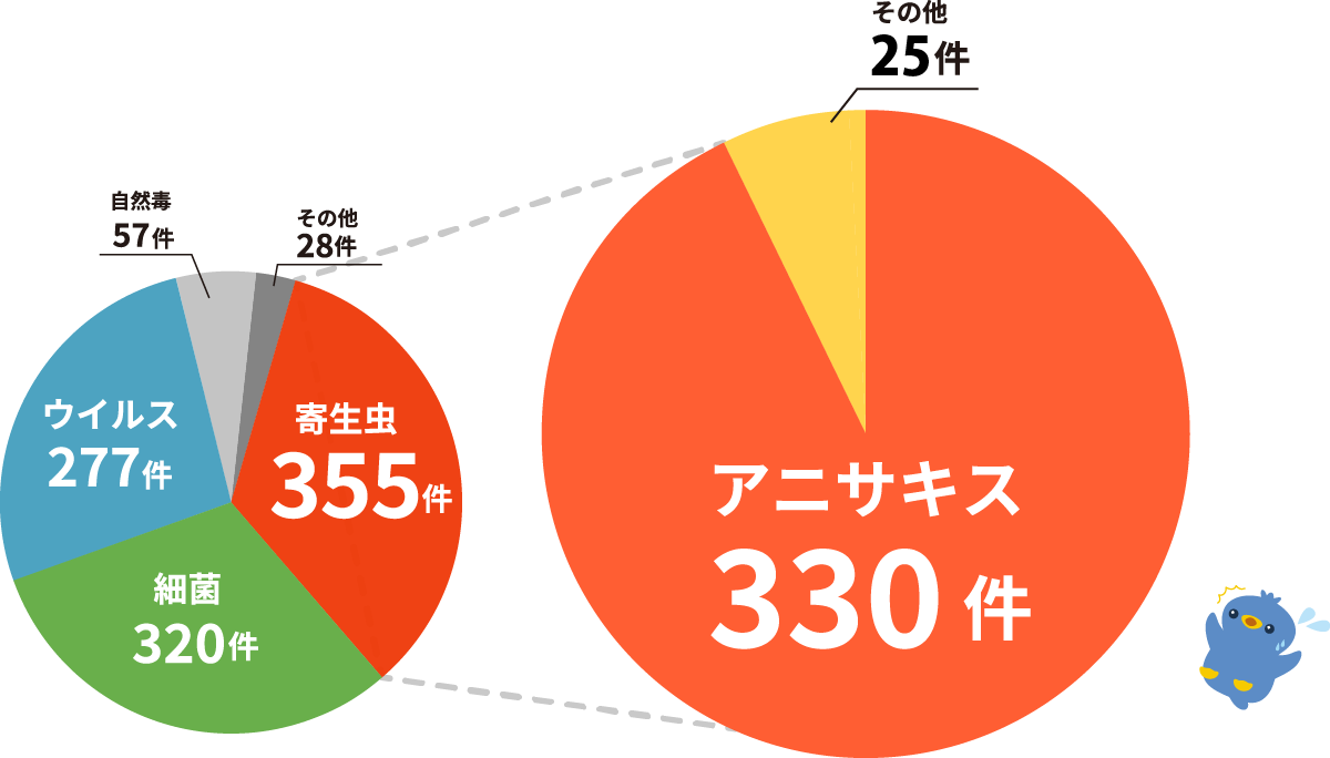 1037件中、寄生虫355件、細菌320件、ウイルス277件、自然毒57件、その他28件、寄生虫355件のうち、アニサキスが330件。
