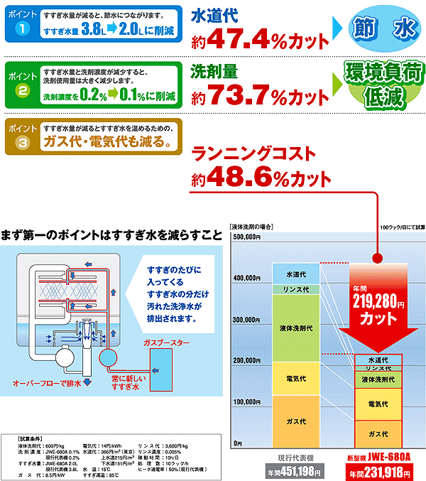 ランニングコスト約48.6％カット