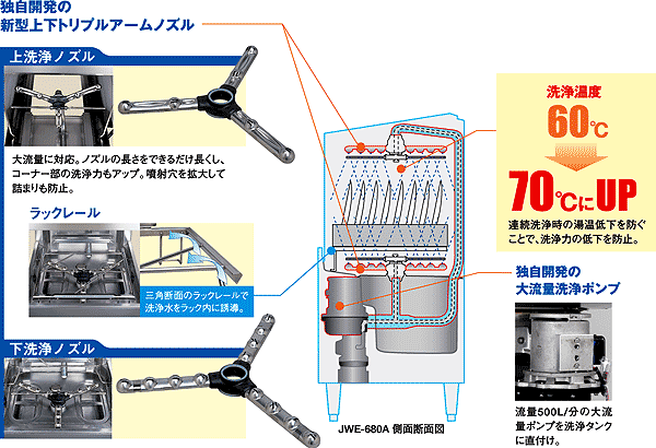 独自開発の新型上下トリプルアームノズル