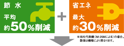 新型全自動製氷機キューブスターMシリーズ