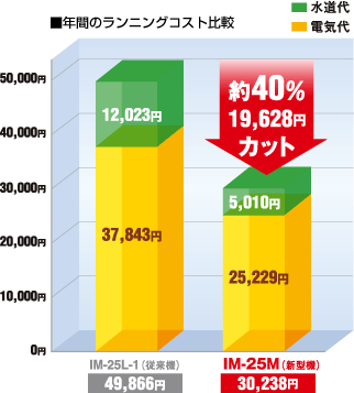 ランニングコスト40％カット