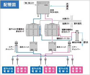 ROX-60A配管図